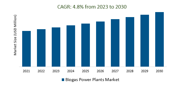 Biogas Power Plants Market Size 2023 2030 